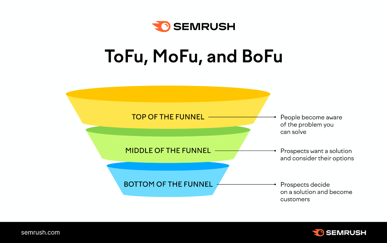 Content Marketing Funnel